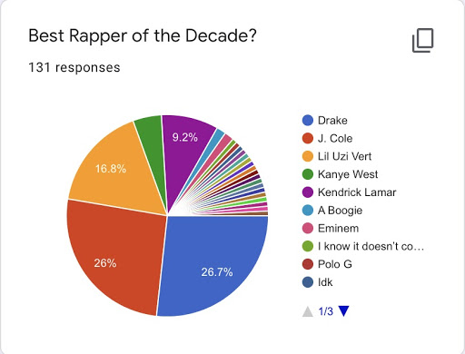 Benedict News Online | Best Rapper Of The Decade